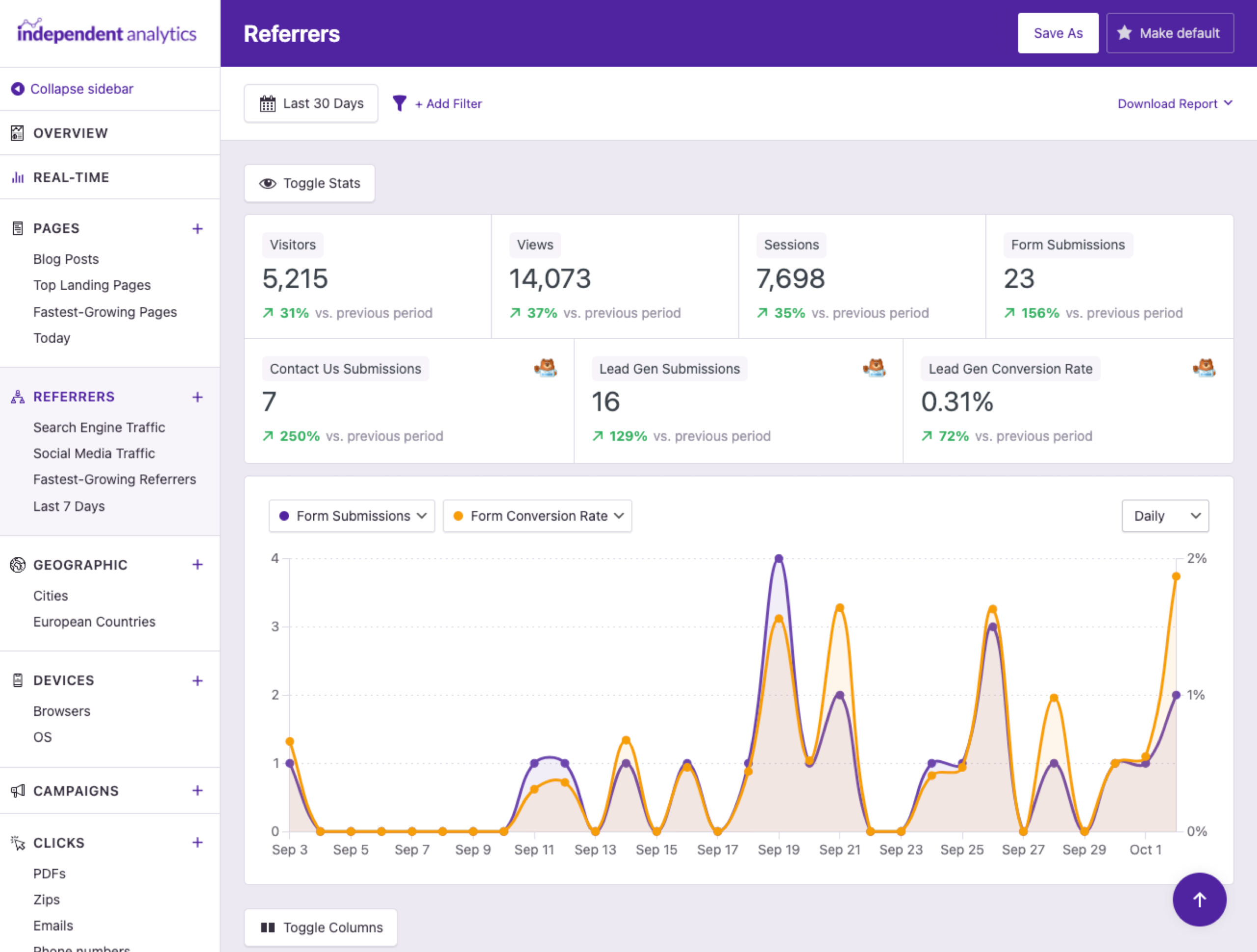 Screenshot: Form conversions and stats in analytics dashboard