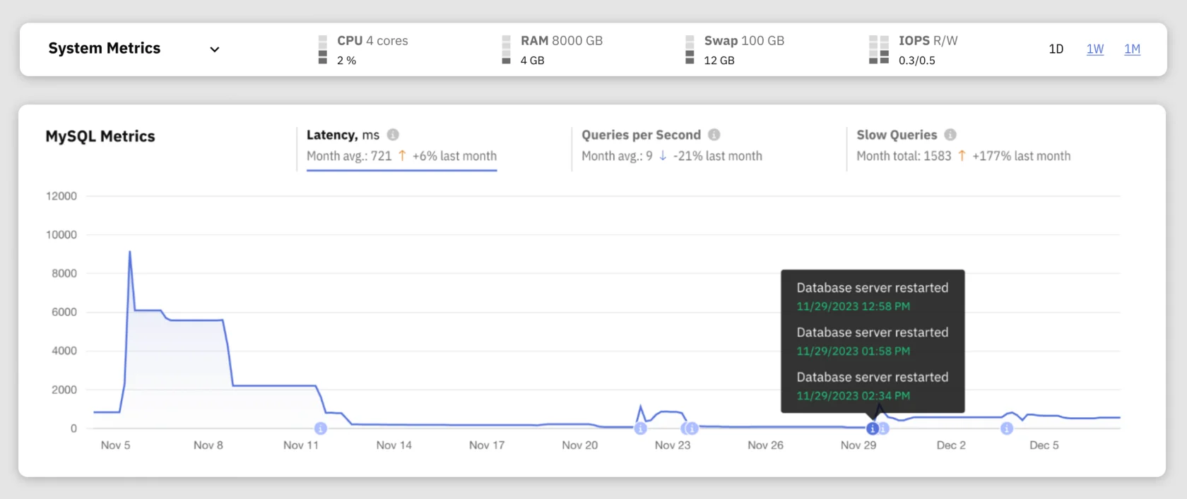 Real-time performance metrics dashboard in Releem