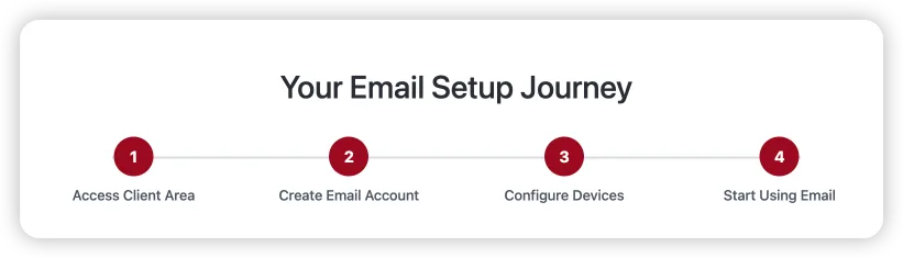 Email setup journey steps infographic
