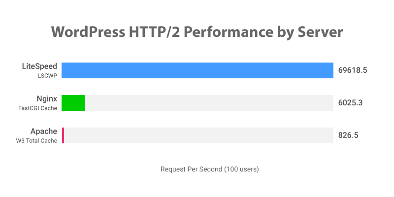 Performance comparison chart showing speed improvements