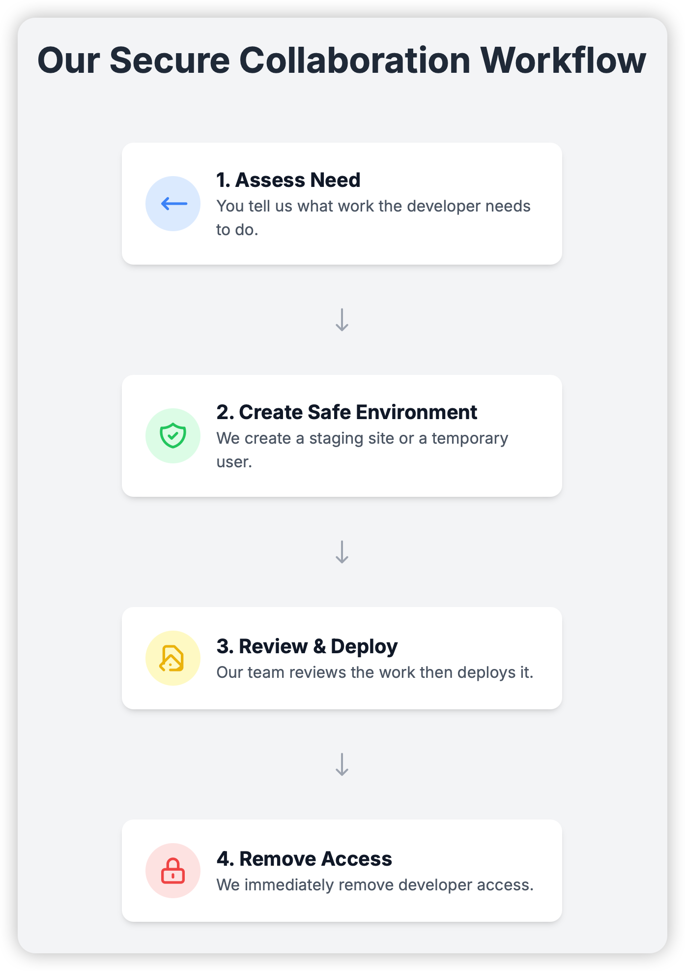 A flowchart showing the four steps of the WebOps Host secure collaboration workflow.