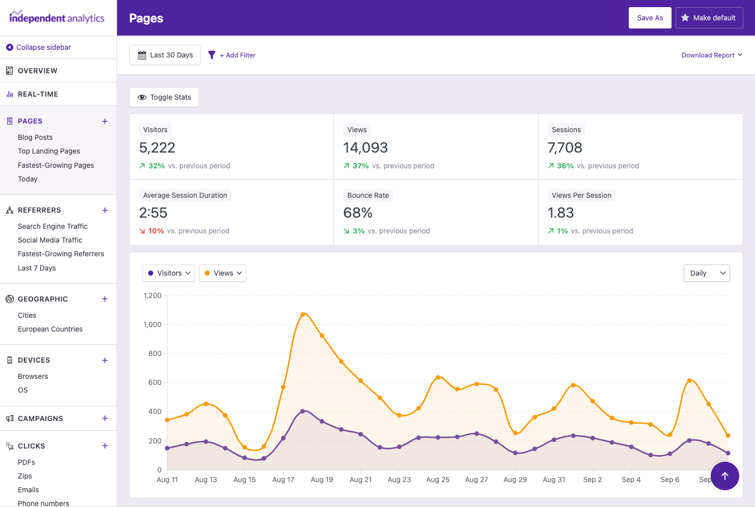 Independent Analytics Quick Stats showing visitors, views, sessions, and other key metrics