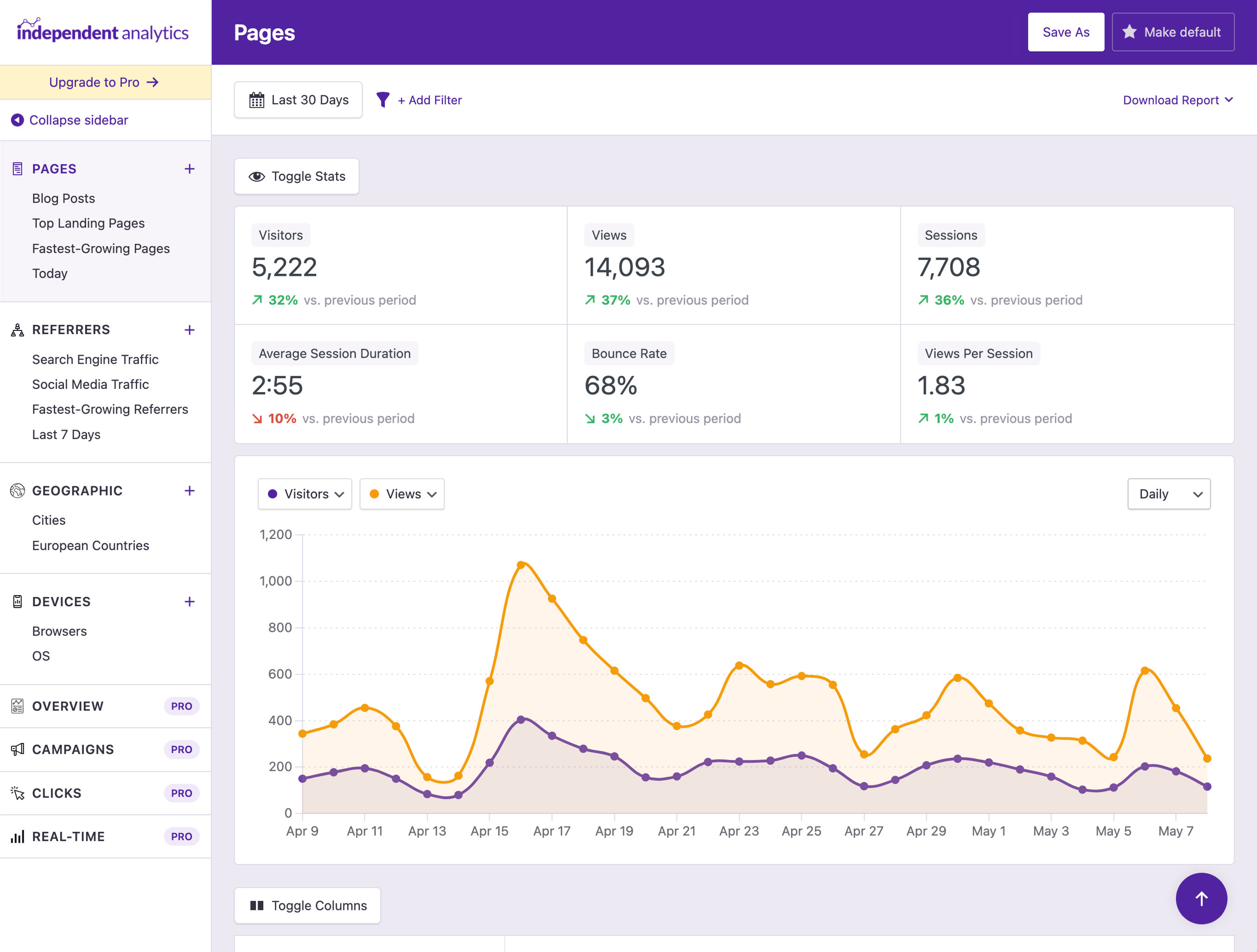 Pages Report showing top content with views, visitors, and engagement metrics