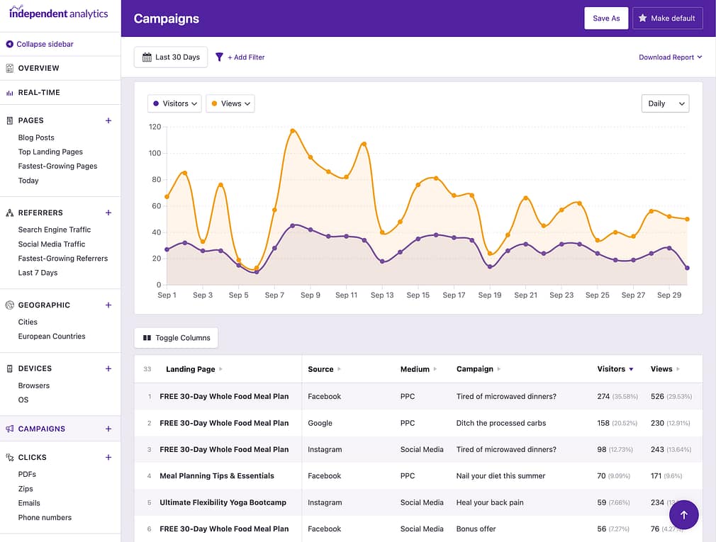 Campaigns dashboard showing table of campaigns with Source, Medium, Campaign, Views, Visitors, and other metrics