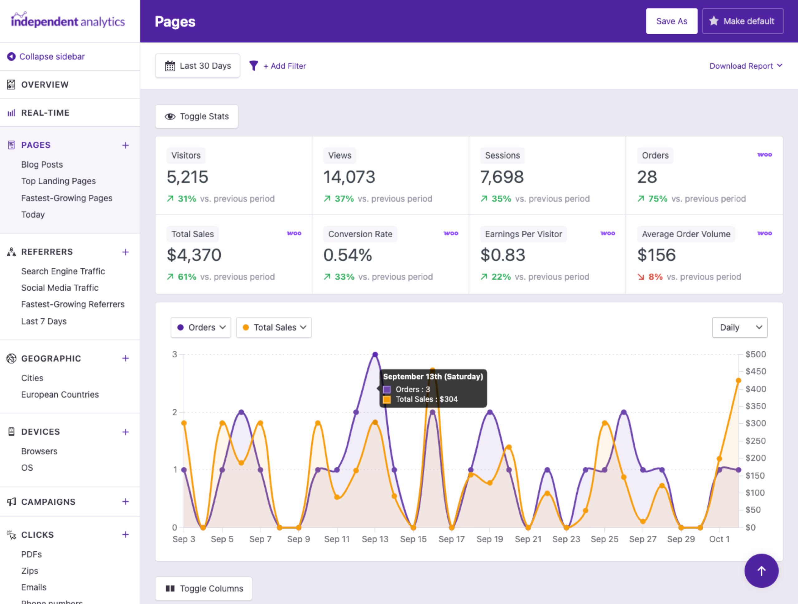 WooCommerce stats showing orders, gross sales, total sales, and conversion rate metrics